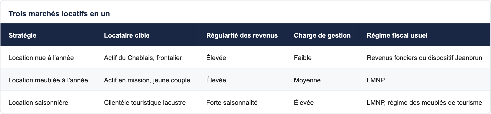 Trois march&eacute;s locatifs en un